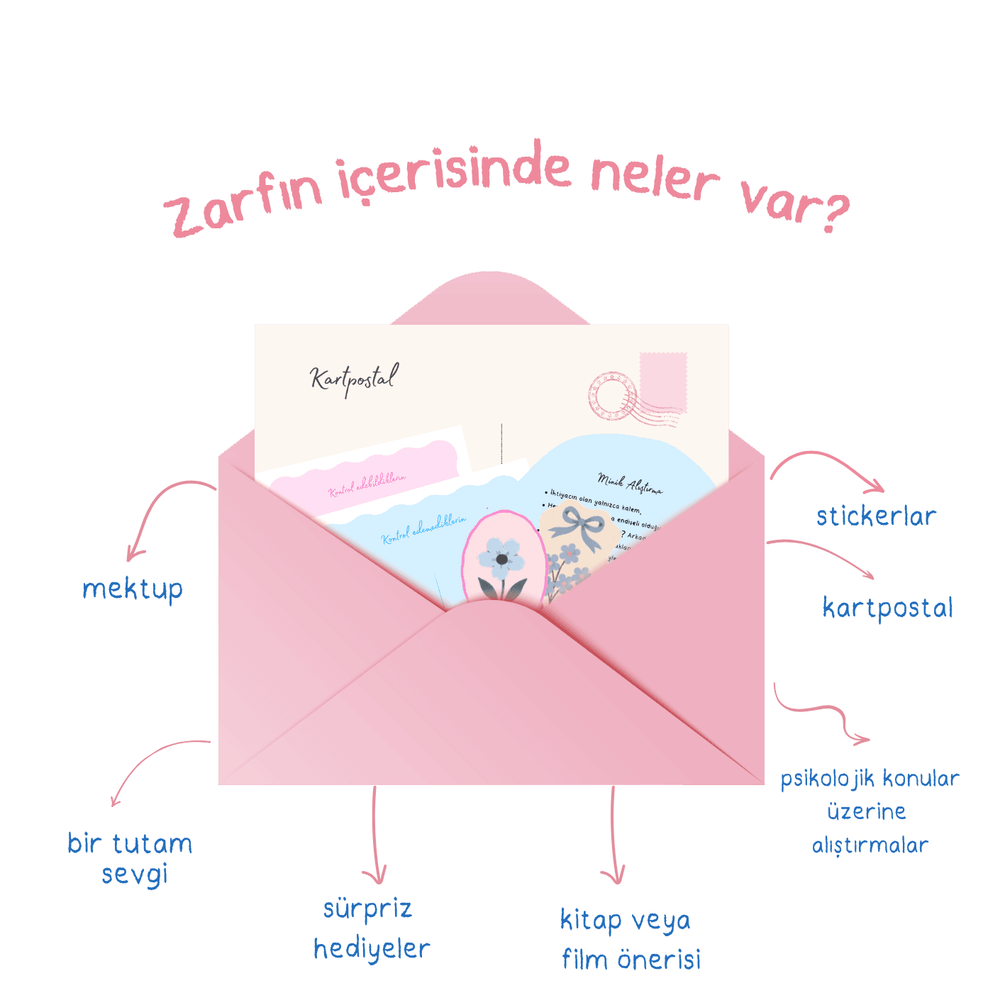 A pink open envelope with a postcard and cards peeking out. Handwritten notes around it point to what's inside: a letter, stickers, a postcard, a pinch of love, surprise gifts, a book or film recommendation, and exercises on psychological themes.